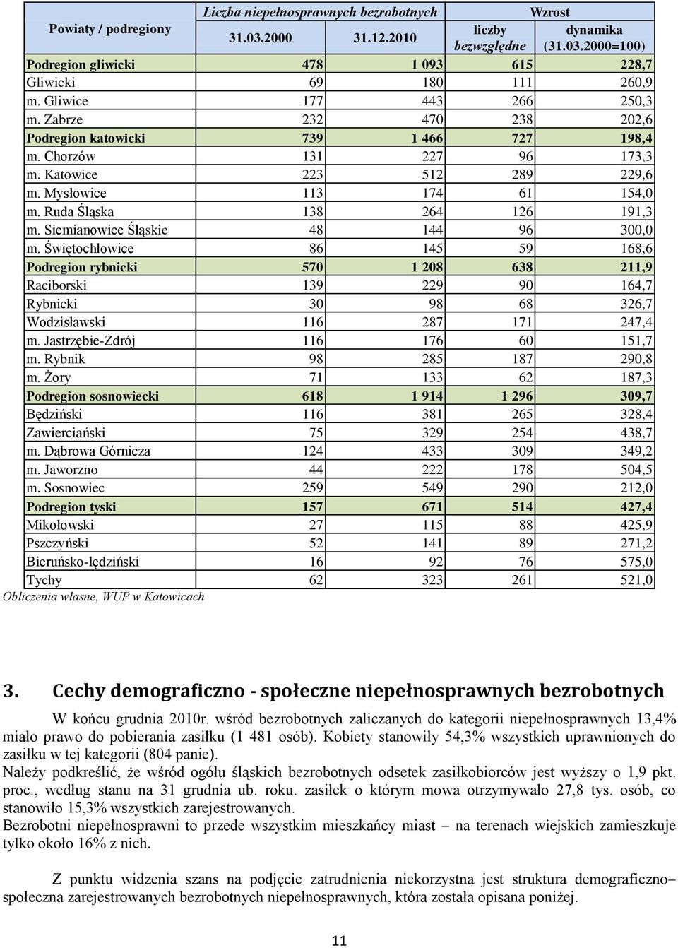 Ruda Śląska 138 264 126 191,3 m. Siemianowice Śląskie 48 144 96 300,0 m.