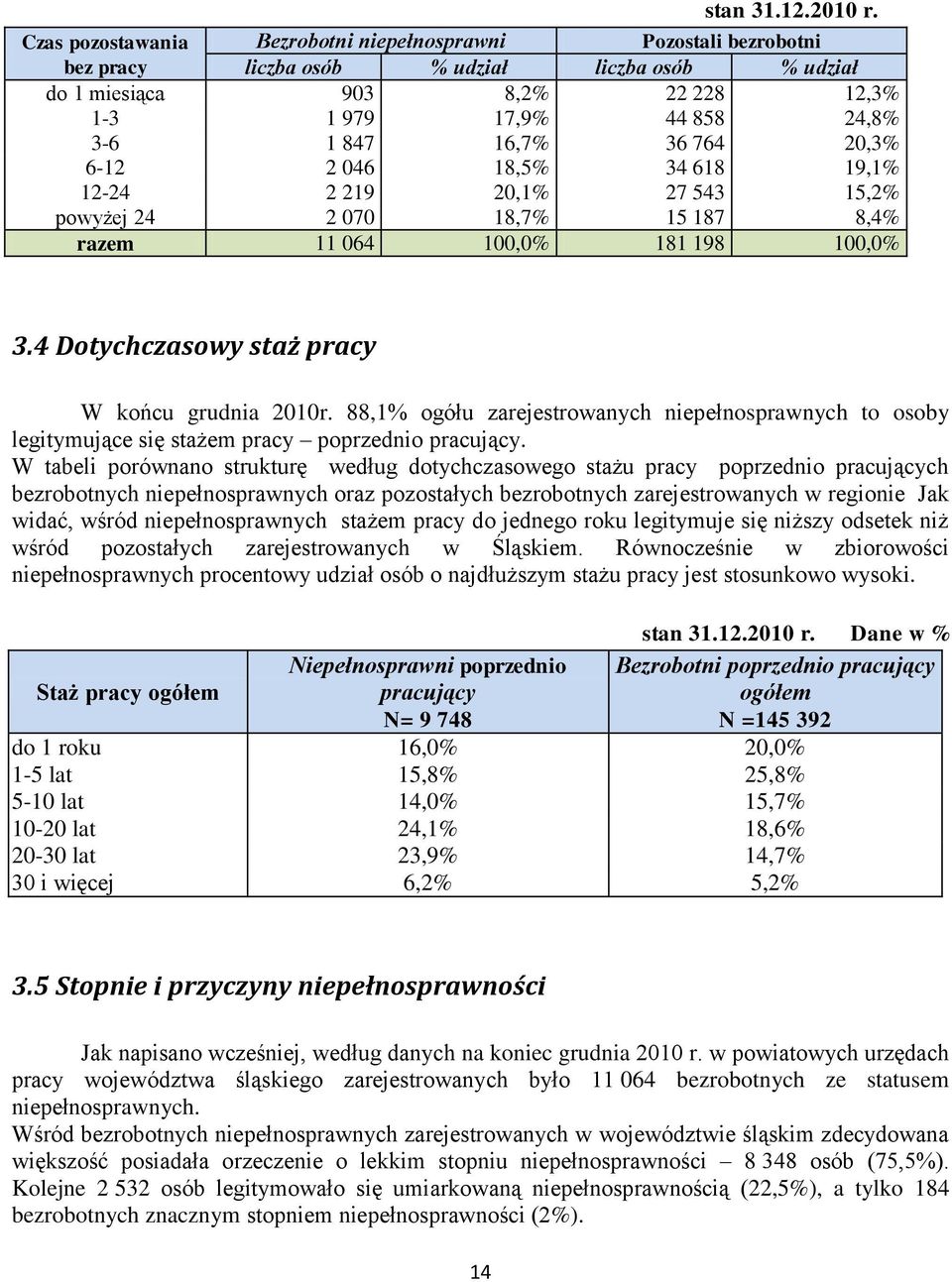 36 764 20,3% 6-12 2 046 18,5% 34 618 19,1% 12-24 2 219 20,1% 27 543 15,2% powyżej 24 2 070 18,7% 15 187 8,4% razem 11 064 100,0% 181 198 100,0% 3.4 Dotychczasowy staż pracy W końcu grudnia 2010r.