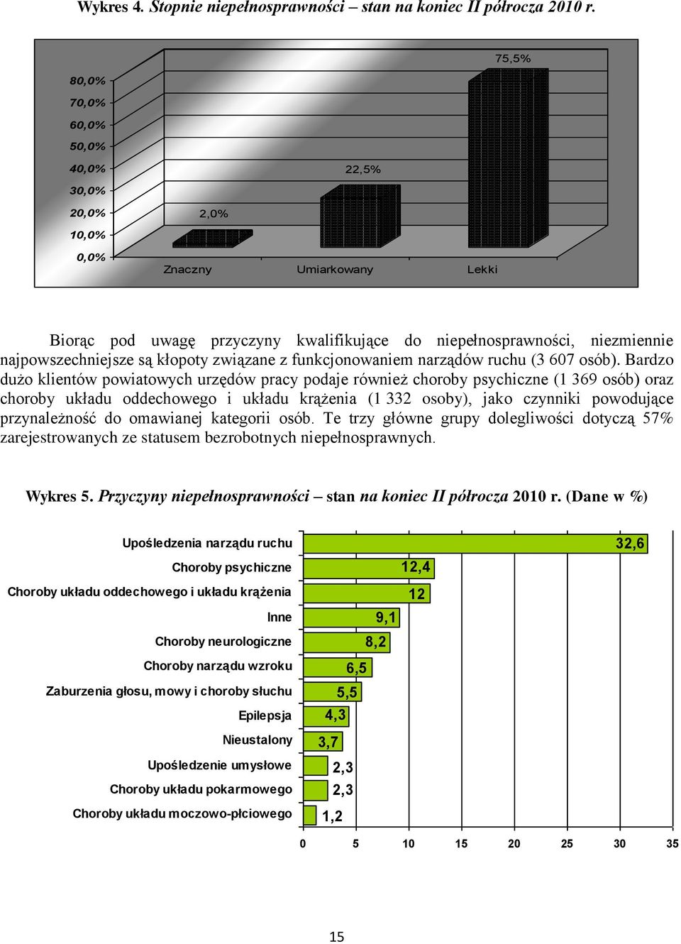 kłopoty związane z funkcjonowaniem narządów ruchu (3 607 osób).