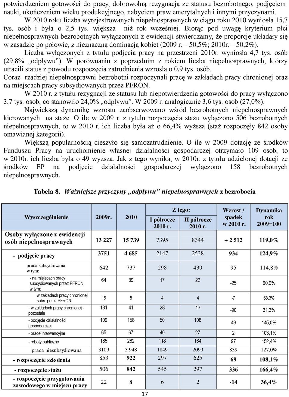 Biorąc pod uwagę kryterium płci niepełnosprawnych bezrobotnych wyłączonych z ewidencji stwierdzamy, że proporcje układały się w zasadzie po połowie, z nieznaczną dominacją kobiet (2009 r.