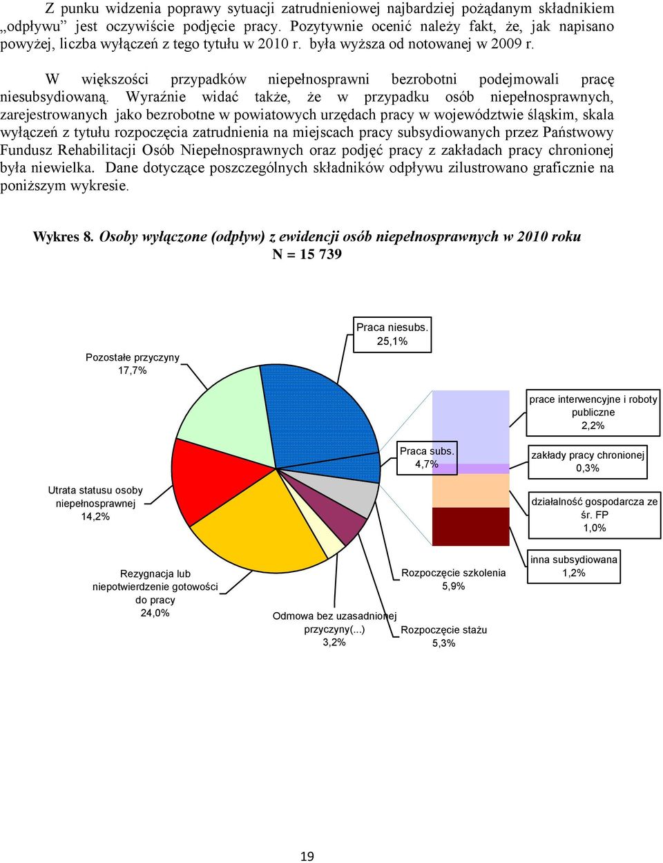 W większości przypadków niepełnosprawni bezrobotni podejmowali pracę niesubsydiowaną.