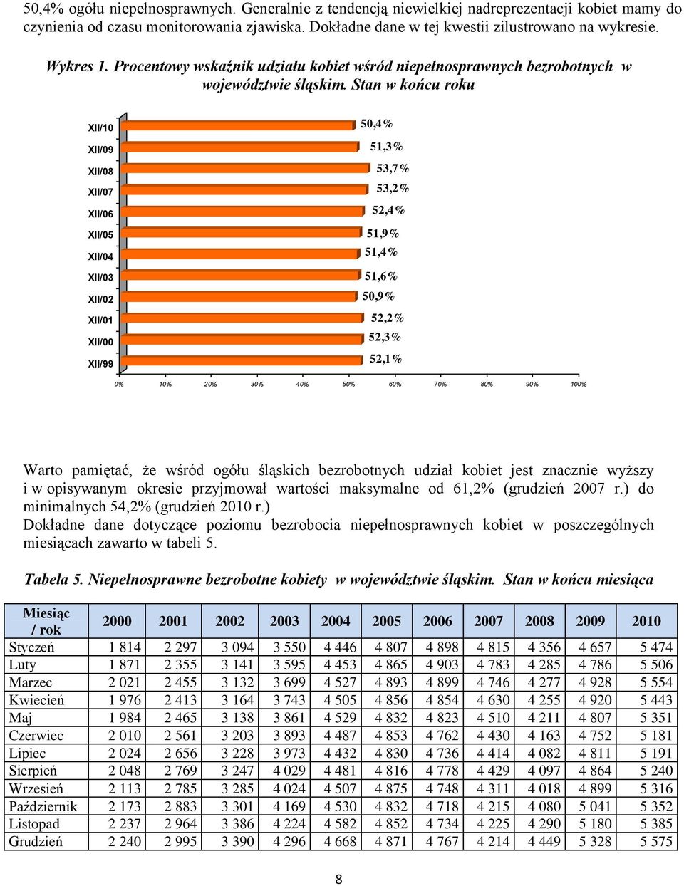 Stan w końcu roku XII/10 XII/09 XII/08 XII/07 XII/06 XII/05 XII/04 XII/03 XII/02 XII/01 XII/00 XII/99 50,4% 51,3% 53,7% 53,2% 52,4% 51,9% 51,4% 51,6% 50,9% 52,2% 52,3% 52,1% 0% 10% 20% 30% 40% 50%