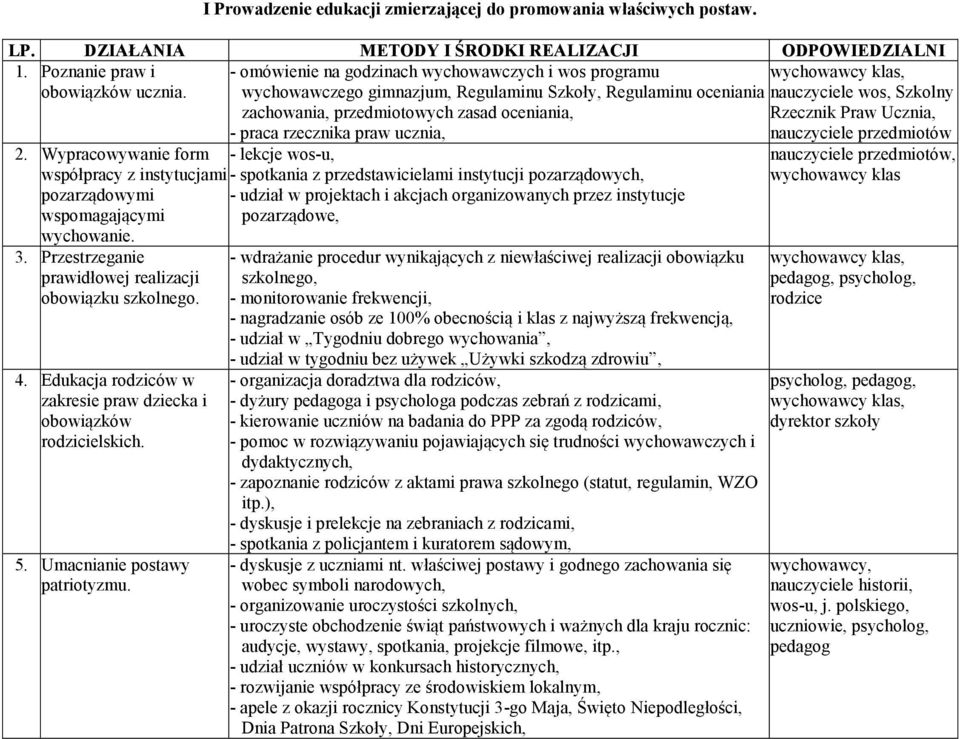 - omówienie na godzinach wychowawczych i wos programu wychowawczego gimnazjum, Regulaminu Szkoły, Regulaminu oceniania zachowania, przedmiotowych zasad oceniania, - praca rzecznika praw ucznia, -