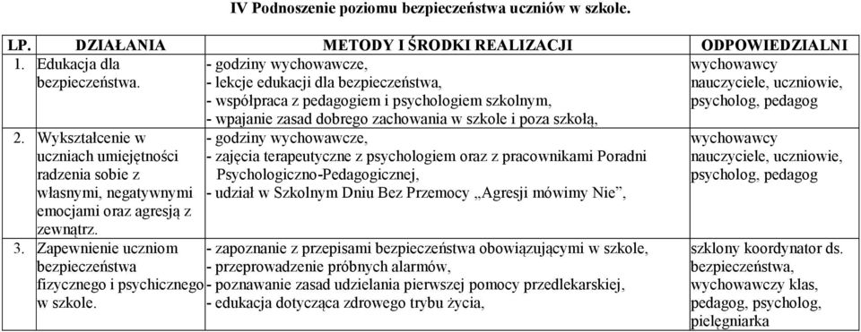 - godziny wychowawcze, - lekcje edukacji dla bezpieczeństwa, - współpraca z pedagogiem i psychologiem szkolnym, - wpajanie zasad dobrego zachowania w szkole i poza szkołą, - godziny wychowawcze, -