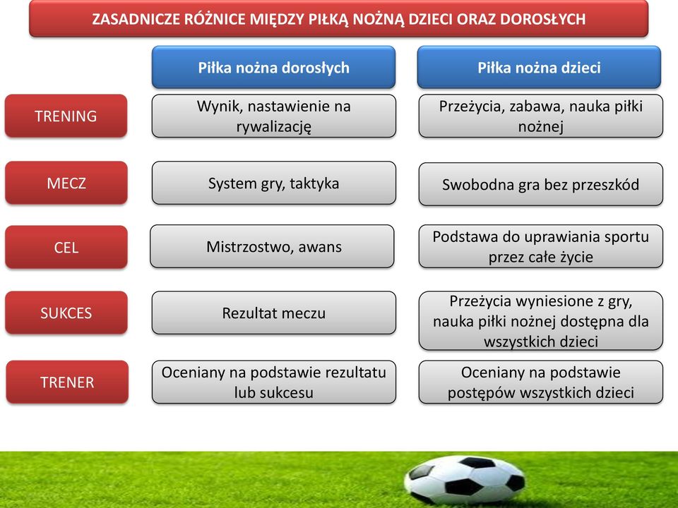 TRENER Mistrzostwo, awans Rezultat meczu Oceniany na podstawie rezultatu lub sukcesu Podstawa do uprawiania sportu przez całe