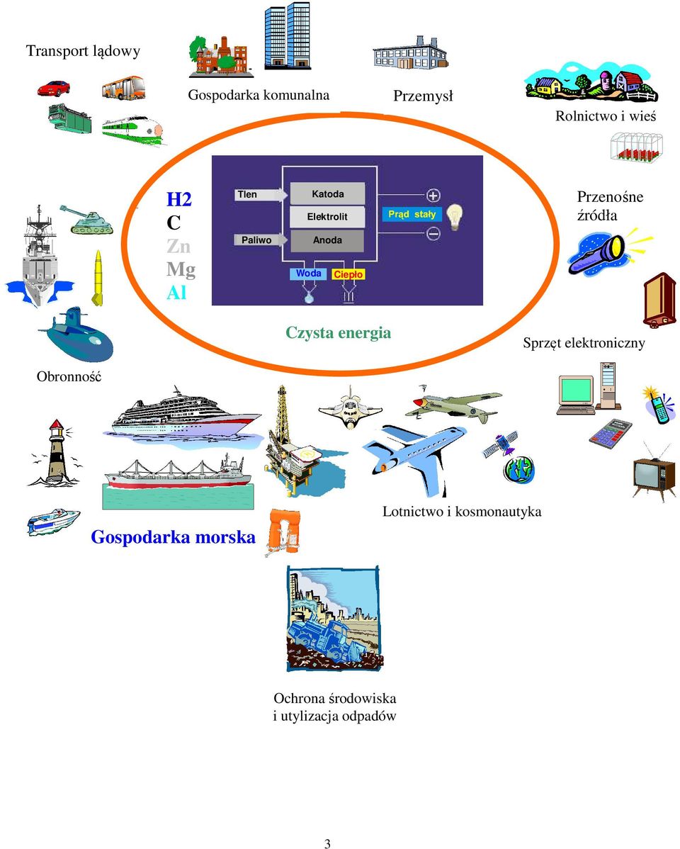 źródła Czysta energia Sprzęt elektroniczny Obronność Gospodarka
