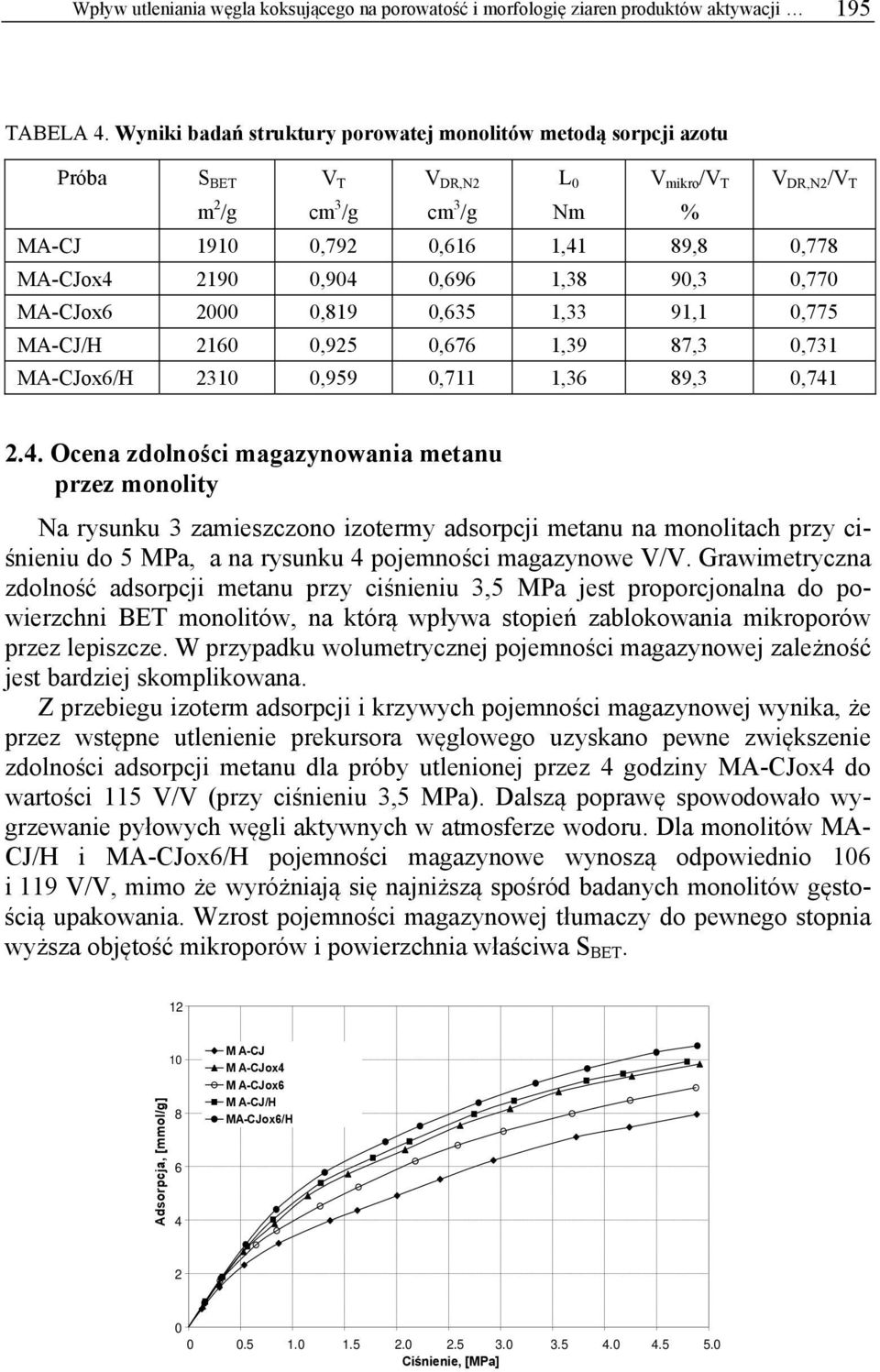 0,904 0,696 1,38 90,3 0,770 MA-CJox6 2000 0,819 0,635 1,33 91,1 0,775 MA-CJ/H 2160 0,925 0,676 1,39 87,3 0,731 MA-CJox6/H 2310 0,959 0,711 1,36 89,3 0,741 2.4. Ocena zdolności magazynowania metanu przez monolity Na rysunku 3 zamieszczono izotermy adsorpcji metanu na monolitach przy ciśnieniu do 5 MPa, a na rysunku 4 pojemności magazynowe V/V.