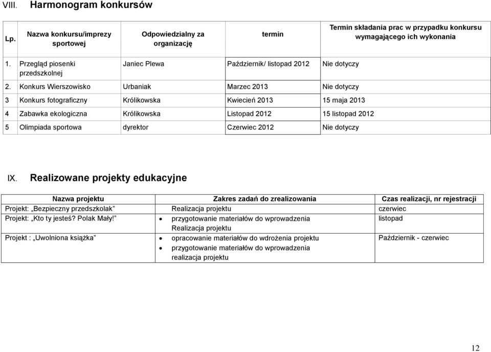 Konkurs Wierszowisko Urbaniak Marzec 2013 Nie dotyczy 3 Konkurs fotograficzny Królikowska Kwiecień 2013 15 maja 2013 4 Zabawka ekologiczna Królikowska Listopad 2012 15 listopad 2012 5 Olimpiada