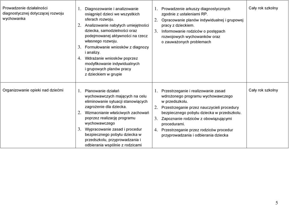 Wdrażanie wniosków poprzez modyfikowanie indywidualnych i grupowych planów pracy z dzieckiem w grupie 1. Prowadzenie arkuszy diagnostycznych zgodnie z ustaleniami RP. 2.