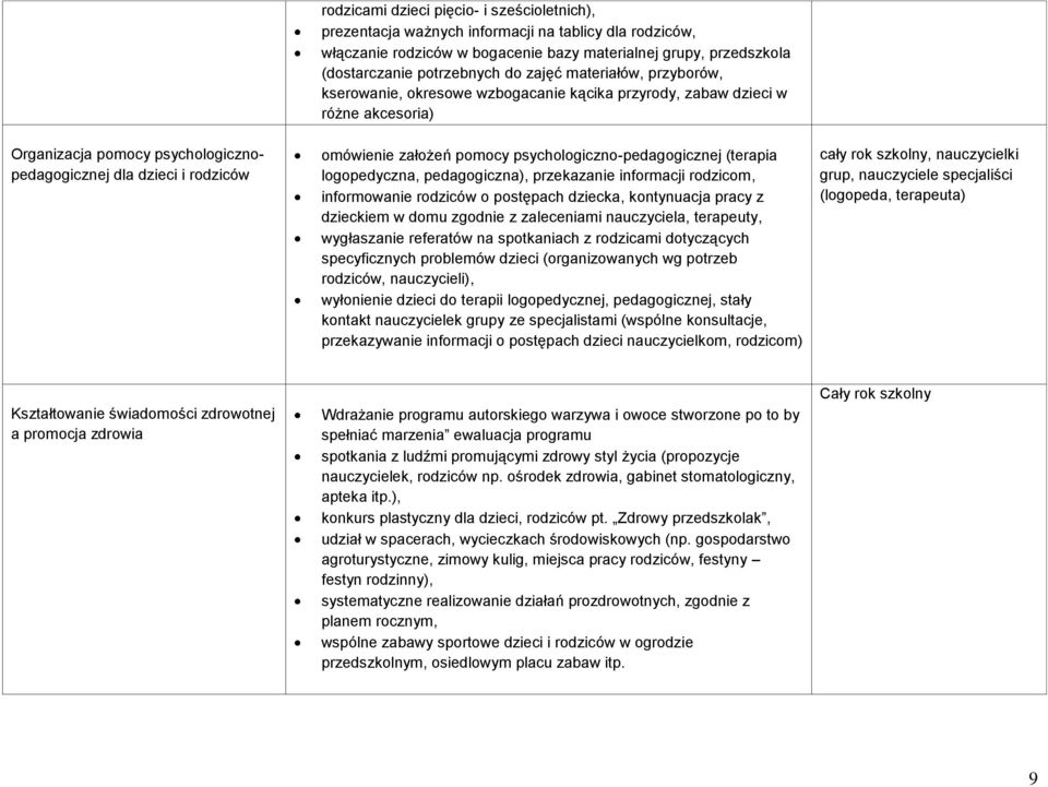 pomocy psychologiczno-pedagogicznej (terapia logopedyczna, pedagogiczna), przekazanie informacji rodzicom, informowanie rodziców o postępach dziecka, kontynuacja pracy z dzieckiem w domu zgodnie z