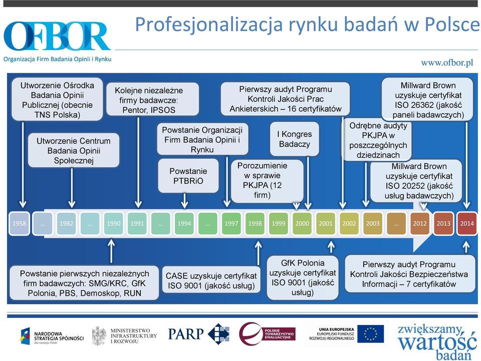 Millward Brown uzyskuje certyfikat ISO 26362 (jakość paneli badawczych) Odrębne audyty PKJPA w poszczególnych dziedzinach Millward Brown uzyskuje certyfikat ISO 20252 (jakość usług badawczych) 1958