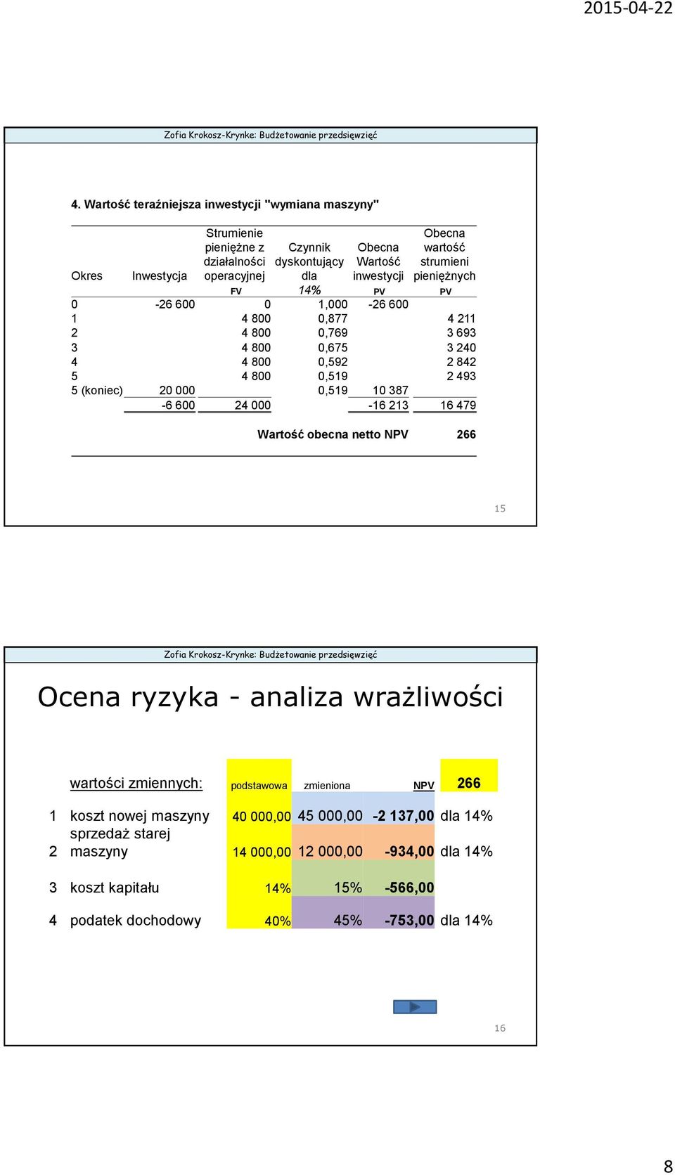 20 000 0,519 10 387-6 600 24 000-16 213 16 479 Wartość obecna netto NPV 266 15 Ocena ryzyka - analiza wrażliwości wartości zmiennych: podstawowa zmieniona NPV 266 1 koszt nowej