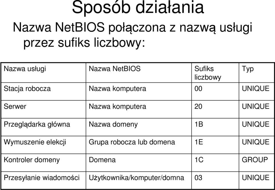 UNIQUE Przeglądarka główna Nazwa domeny 1B UNIQUE Wymuszenie elekcji Grupa robocza lub domena 1E