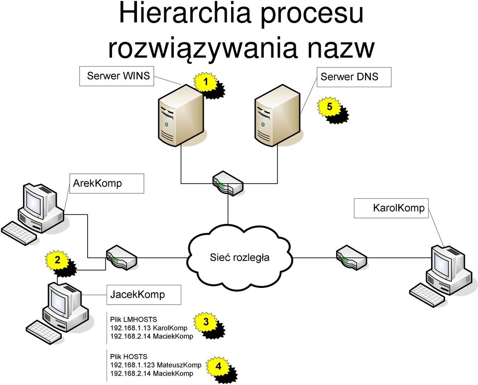 LMHOSTS 192.168.1.13 KarolKomp 192.168.2.14 MaciekKomp 3 Plik HOSTS 192.