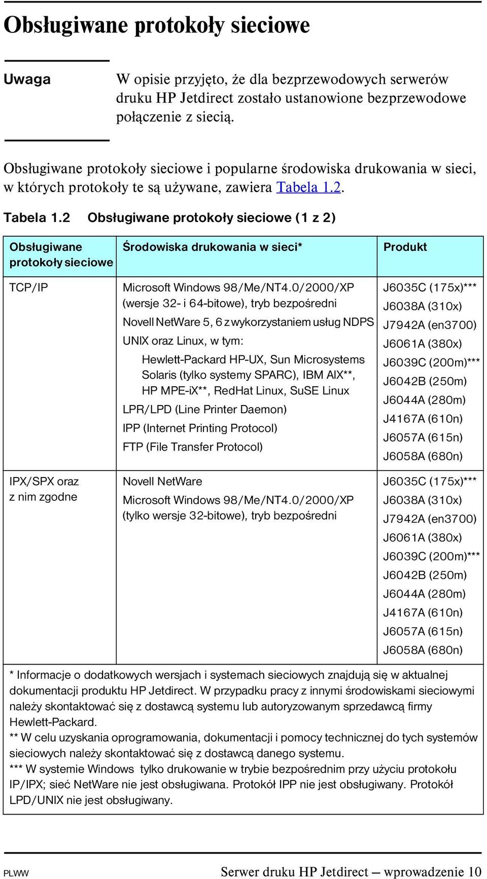 2. Tabela 1.2 Obsługiwane protokoły sieciowe (1 z 2) Obsługiwane protokoły sieciowe Środowiska drukowania w sieci* Produkt TCP/IP IPX/SPX oraz z nim zgodne Microsoft Windows 98/Me/NT4.