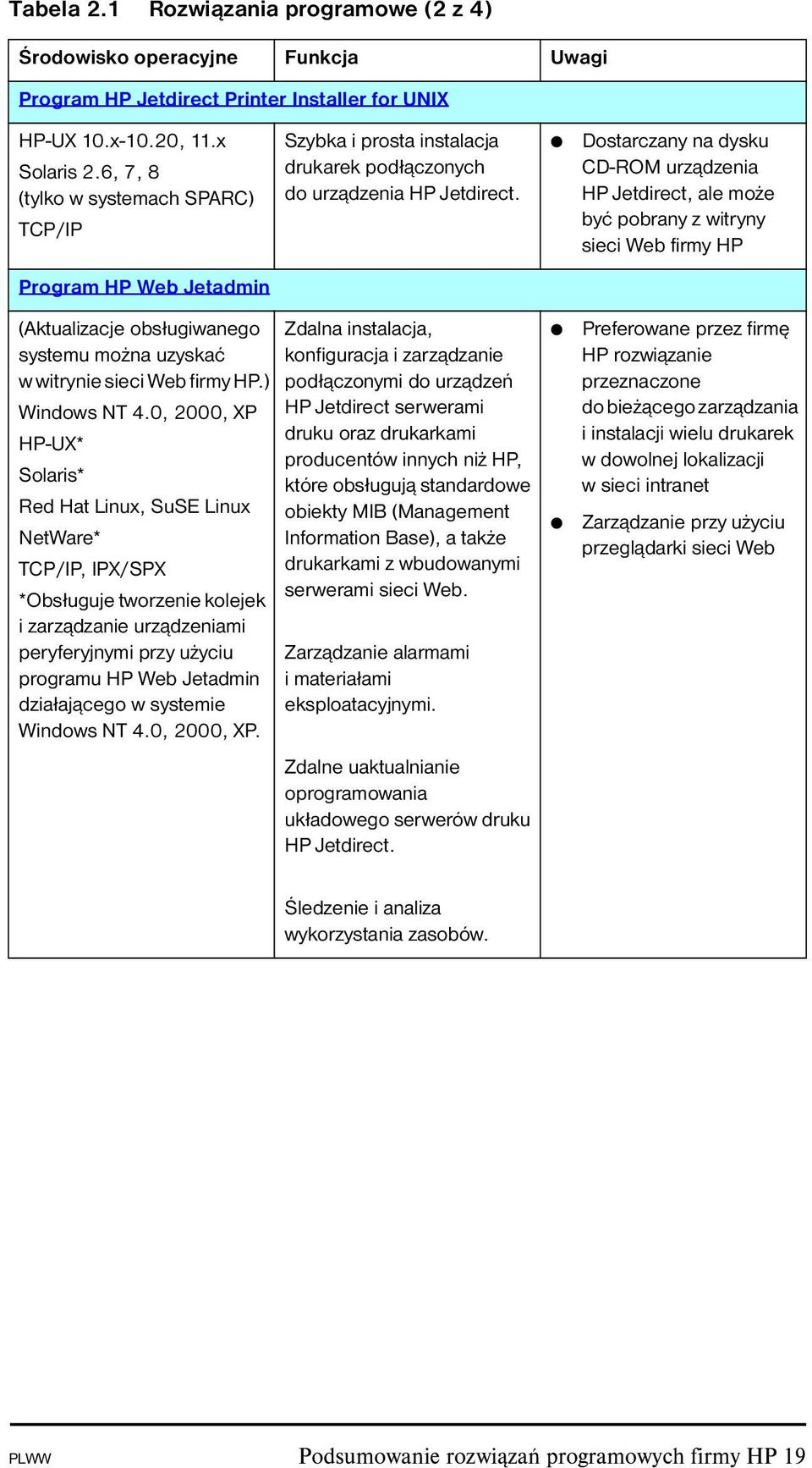 Dostarczany na dysku CD-ROM urządzenia HP Jetdirect, ale może być pobrany z witryny sieci Web firmy HP Program HP Web Jetadmin (Aktualizacje obsługiwanego systemu można uzyskać w witrynie sieci Web