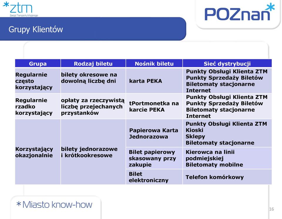 Bilet papierowy skasowany przy zakupie Bilet elektroniczny Punkty Obsługi Klienta ZTM Punkty Sprzedaży Biletów Biletomaty stacjonarne Internet Punkty Obsługi Klienta ZTM Punkty