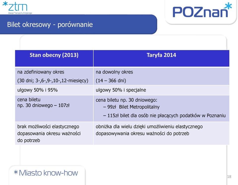 30 dniowego: 99zł Bilet Metropolitalny 115zł bilet dla osób nie płacących podatków w Poznaniu brak możliwości elastycznego