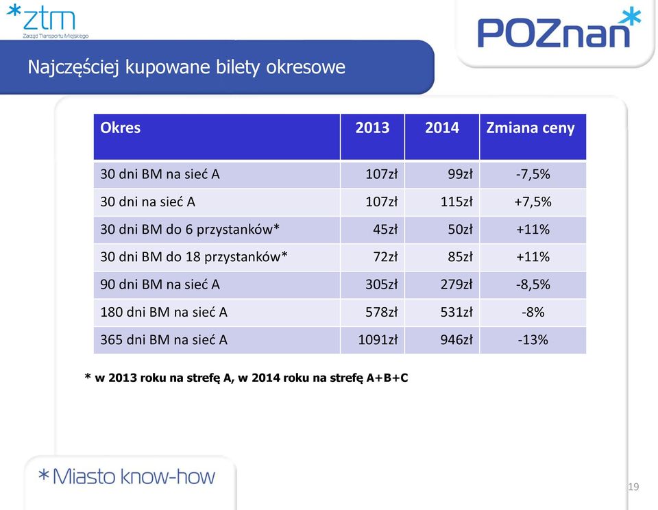 18 przystanków* 72zł 85zł +11% 90 dni BM na sieć A 305zł 279zł -8,5% 180 dni BM na sieć A 578zł