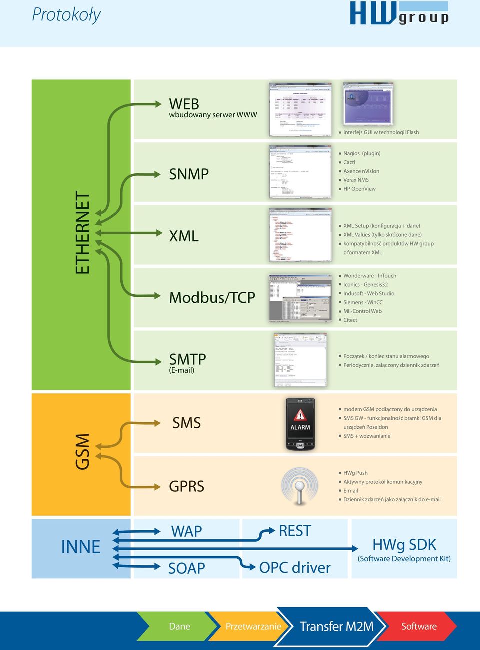 Siemens - WinCC MII-Control Web Citect Początek / koniec stanu alarmowego Periodycznie, załączony dziennik zdarzeń modem GSM podłączony do urządzenia SMS GW - funkcjonalność bramki