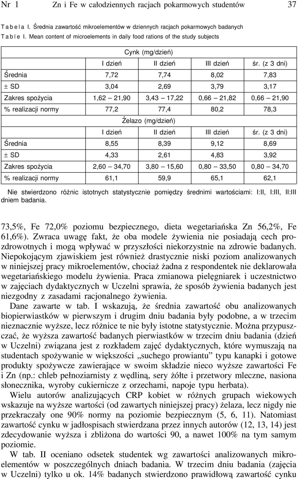 21,90 % realizacji normy 77,2 77,4 80,2 78,3 Żelazo (mg/dzień) Średnia 8,55 8,39 9,12 8,69 ± SD 4,33 2,61 4,83 3,92 Zakres spożycia 2,60 34,70 3,80 15,60 0,80 33,50 0,80 34,70 % realizacji normy 61,1