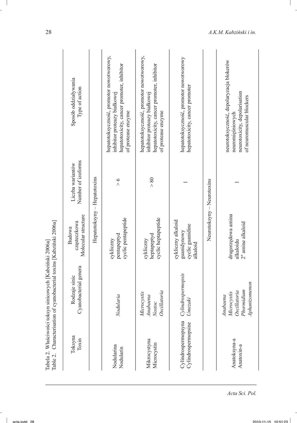 Hepatotoxins Nodularina Nodularin Nodularia cykliczny pentapeptyd cyclic pentapeptide > 6 Mikrocystyna Microcystin Microcystis Anabaena Nostoc Oscillatoria cykliczny heptapeptyd cyclic heptapeptide >