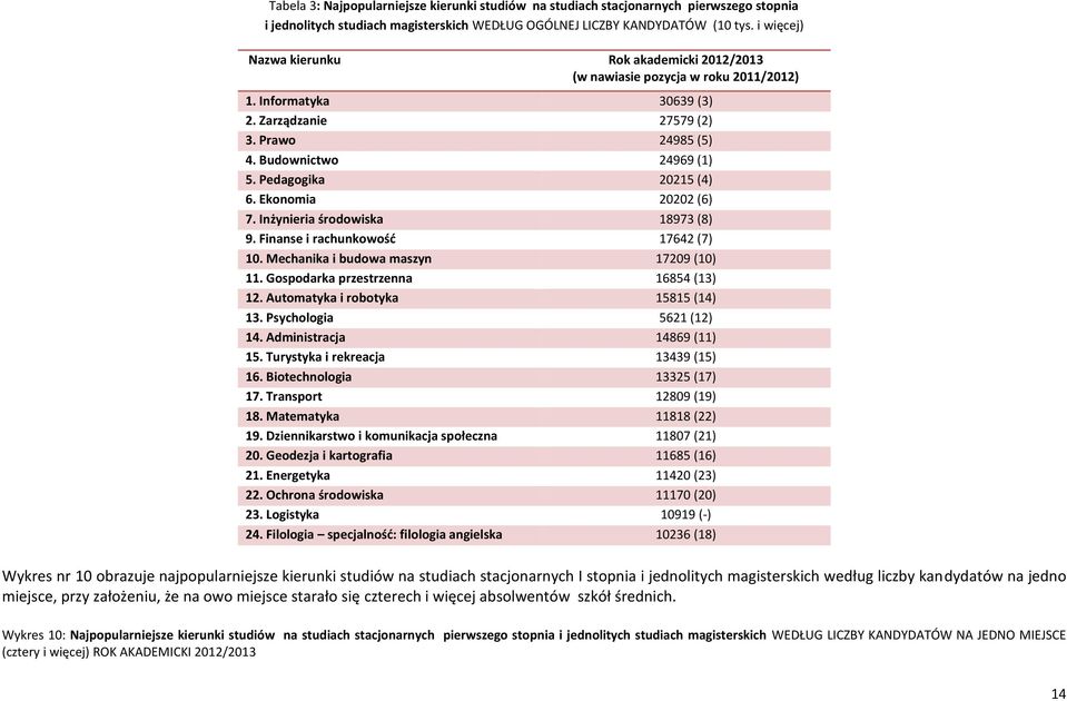 Pedagogika 20215 (4) 6. Ekonomia 20202 (6) 7. Inżynieria środowiska 18973 (8) 9. Finanse i rachunkowość 17642 (7) 10. Mechanika i budowa maszyn 17209 (10) 11. Gospodarka przestrzenna 16854 (13) 12.