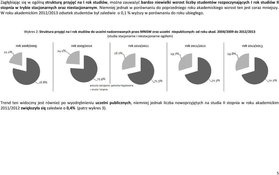 W roku akademickim 2012/2013 odsetek studentów był zaledwie o 0,1 % wyższy w porównaniu do roku ubiegłego.