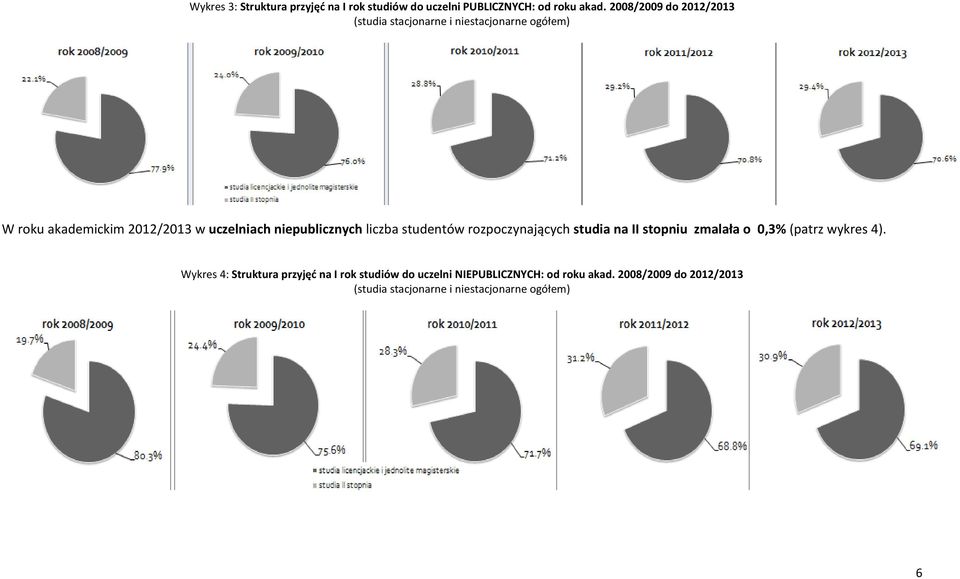 niepublicznych liczba studentów rozpoczynających studia na II stopniu zmalała o 0,3% (patrz wykres 4).