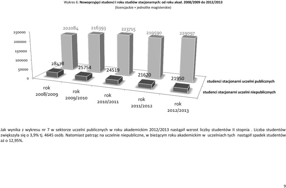 24519 rok 2010/2011 21620 21950 rok 2011/2012 rok 2012/2013 studenci stacjonarni uczelni publicznych studenci stacjonarni uczelni niepublicznych Jak wynika z wykresu nr 7 w