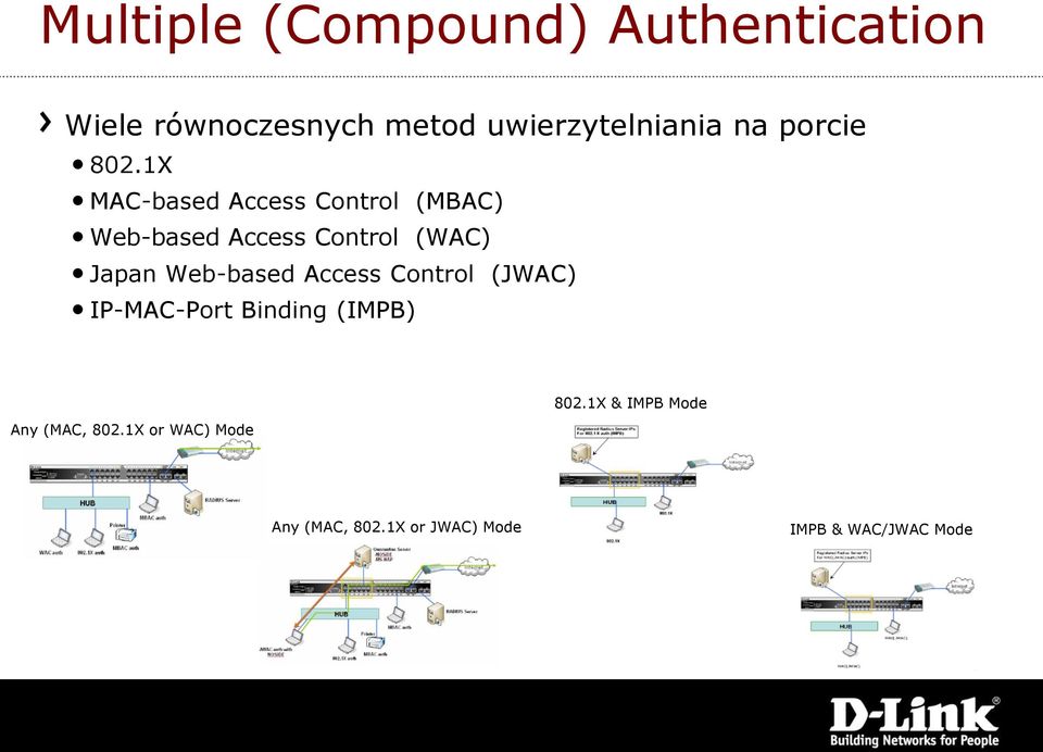 1X MAC-based Access Control (MBAC) Web-based Access Control (WAC) Japan