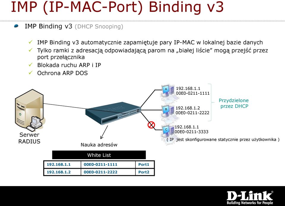 A B 192.168.1.1 00E0-0211-1111 192.168.1.2 00E0-0211-2222 Przydzielone przez DHCP Serwer RADIUS Nauka adresów White List C 192.168.1.1 00E0-0211-3333 ( IP jest skonfigurowane statycznie przez użytkownika ) 192.