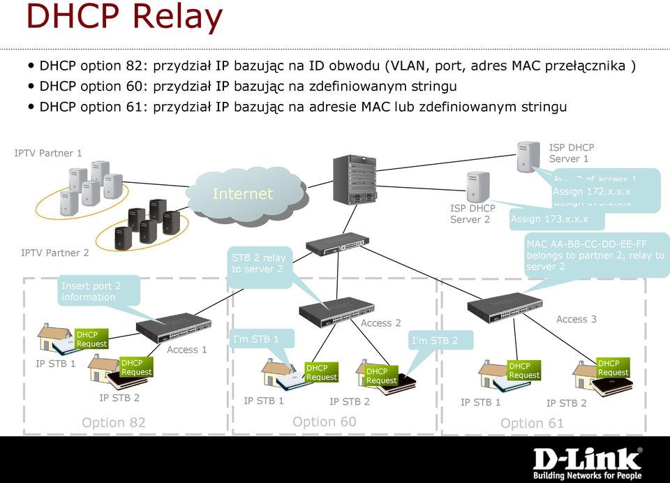 x.x.x IPTV Partner 2 Insert port 21 information STB 21 relay to server 21 MAC AA-BB-CC-DD-EE-FF 11-22-33-44-55-66 belongs to partner 2, 1, relay to server to server 2 1 IP STB 1 DHCP Request