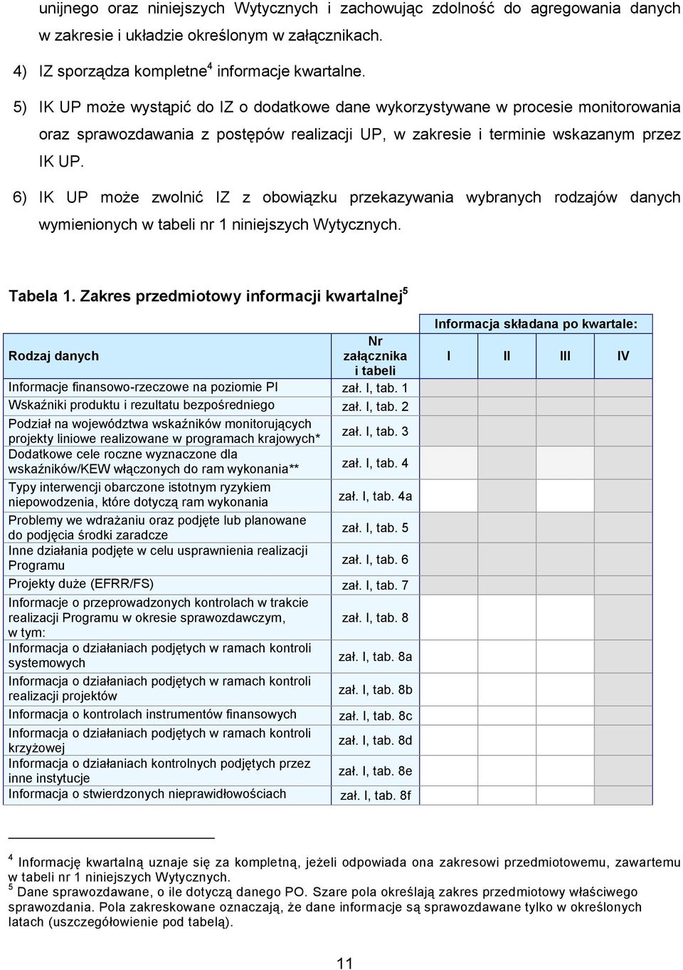 6) IK UP może zwolnić IZ z obowiązku przekazywania wybranych rodzajów danych wymienionych w tabeli nr 1 niniejszych Wytycznych. Tabela 1.