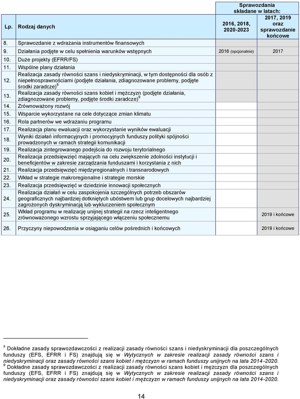 Wspólne plany działania Realizacja zasady równości szans i niedyskryminacji, w tym dostępności dla osób z 12.