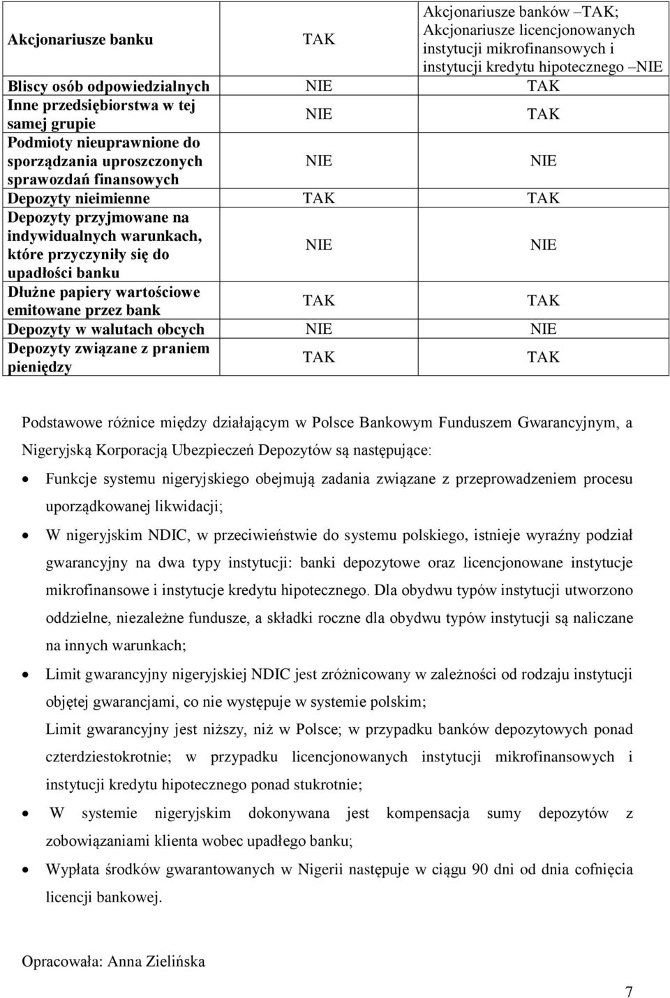 Dłużne papiery wartościowe emitowane przez bank Depozyty w walutach obcych Depozyty związane z praniem pieniędzy Podstawowe różnice między działającym w Polsce Bankowym Funduszem Gwarancyjnym, a