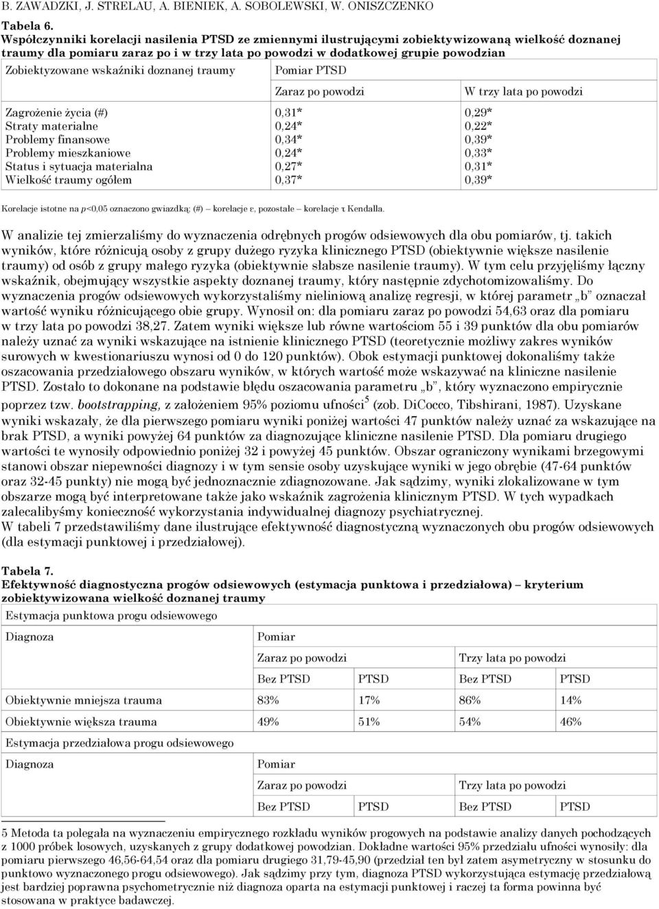 wskaźniki doznanej traumy Zagrożenie życia (#) Straty materialne Problemy finansowe Problemy mieszkaniowe Status i sytuacja materialna Wielkość traumy ogółem Pomiar PTSD Zaraz po powodzi 0,1* 0,* 0,*