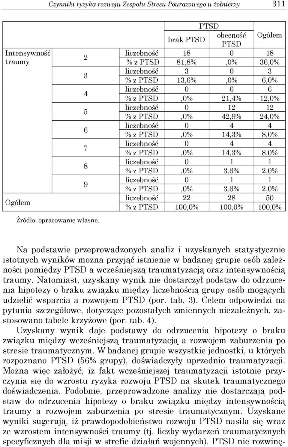 liczebność 0 1 1 % z PTSD,0% 3,6% 2,0% liczebność 0 1 1 % z PTSD,0% 3,6% 2,0% liczebność 22 28 50 % z PTSD 100,0% 100,0% 100,0% Źródło: opracowanie własne.