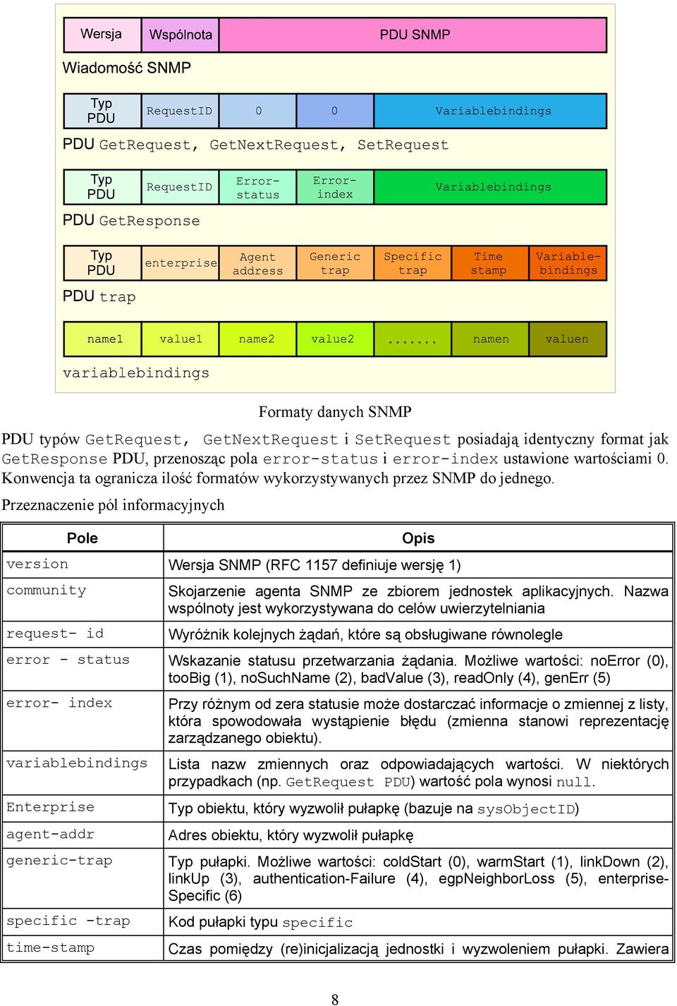 Przeznaczenie pól informacyjnych Pole Opis version Wersja SNMP (RFC 1157 definiuje wersję 1) community request- id Skojarzenie agenta SNMP ze zbiorem jednostek aplikacyjnych.