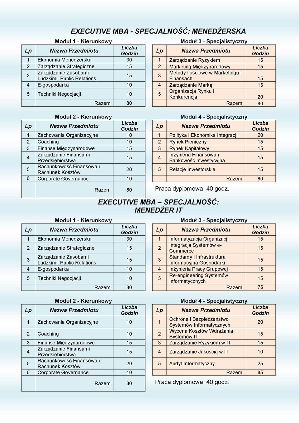 Public Relations Finansach 4 E-gospodarka 10 4 Zarządzanie Marką 5 Techniki Negocjacji 10 5 Organizacja Rynku i Konkurencja 20 Razem 80 Razem 80 Moduł 2 - Kierunkowy Moduł 4 - Specjalistyczny 1