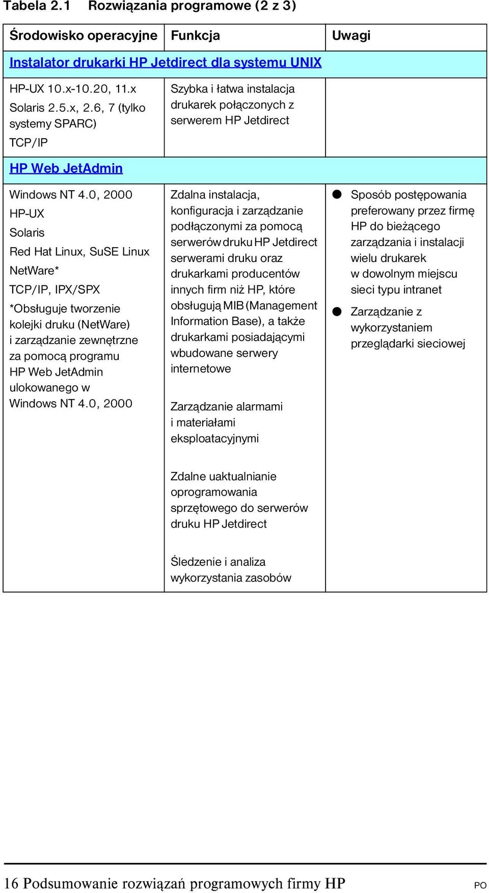 0, 2000 HP-UX Solaris Red Hat Linux, SuSE Linux NetWare* TCP/IP, IPX/SPX *Obsługuje tworzenie kolejki druku (NetWare) i zarządzanie zewnętrzne za pomocą programu HP Web JetAdmin ulokowanego w Windows