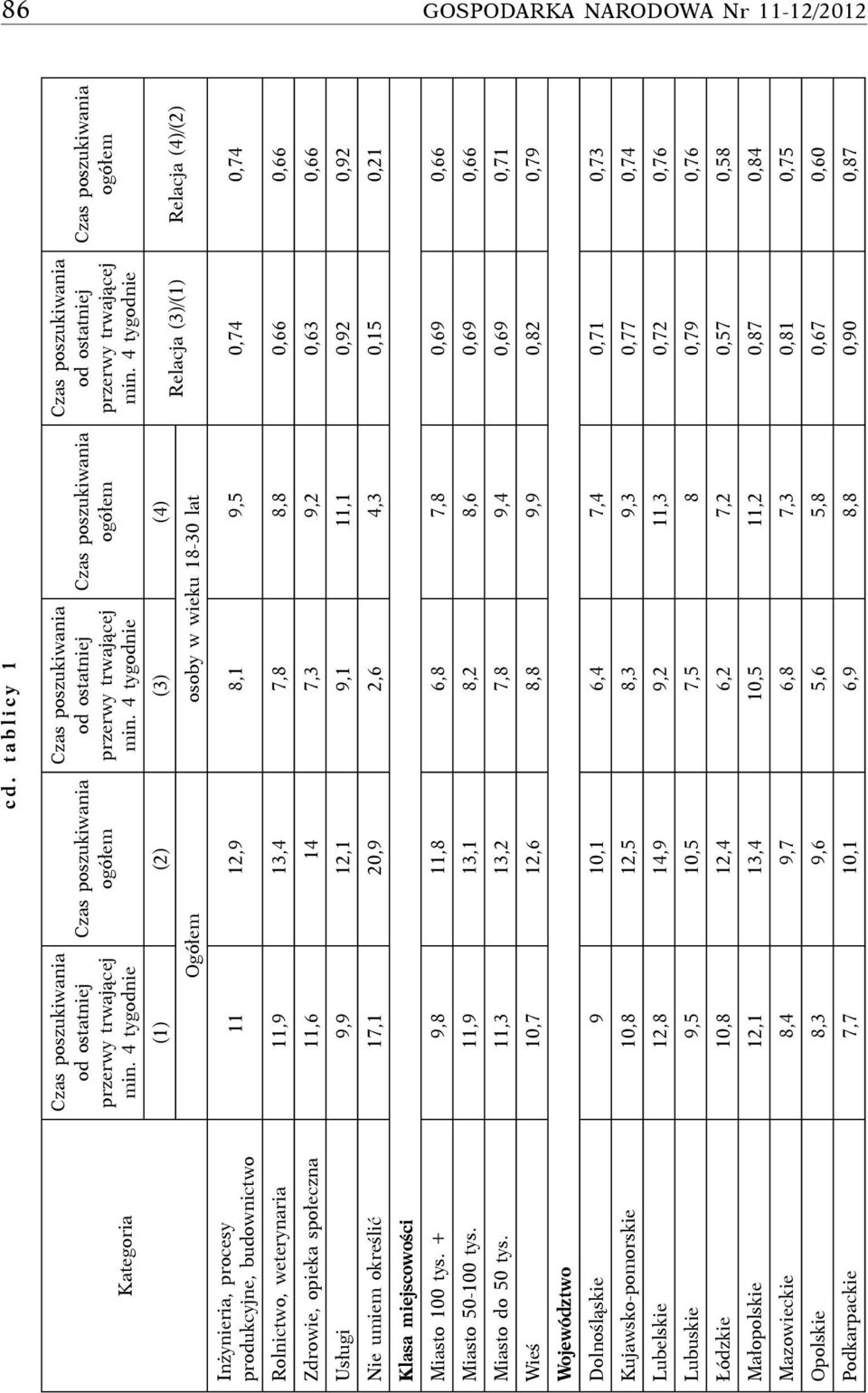 4 tygodnie ogółem Relacja (3)/(1) Relacja (4)/(2) 11 12,9 8,1 9,5 0,74 0,74 Rolnictwo, weterynaria 11,9 13,4 7,8 8,8 0,66 0,66 Zdrowie, opieka społeczna 11,6 14 7,3 9,2 0,63 0,66 Usługi 9,9 12,1 9,1