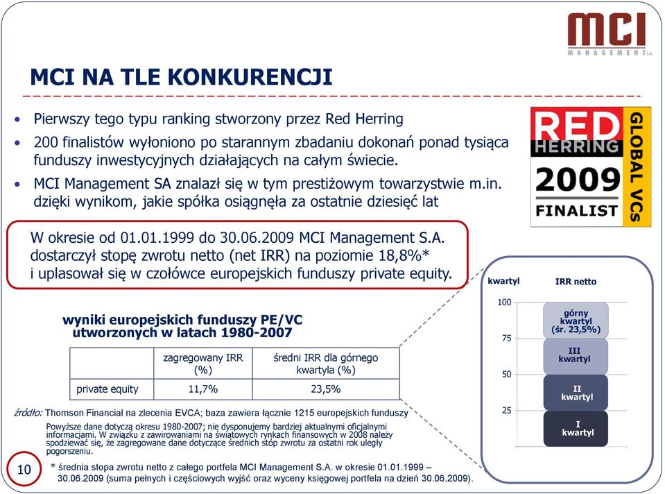 wyniki europejskich funduszy PE/VC utworzonych w latach 1980-2007 zagregowany IRR (%) średni IRR dla górnego kwartyla (%) private equity 11,7% 23,5% źródło: Thomson Financial na zlecenia EVCA; baza