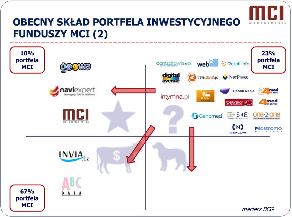 (2) 10% portfela MCI 23%