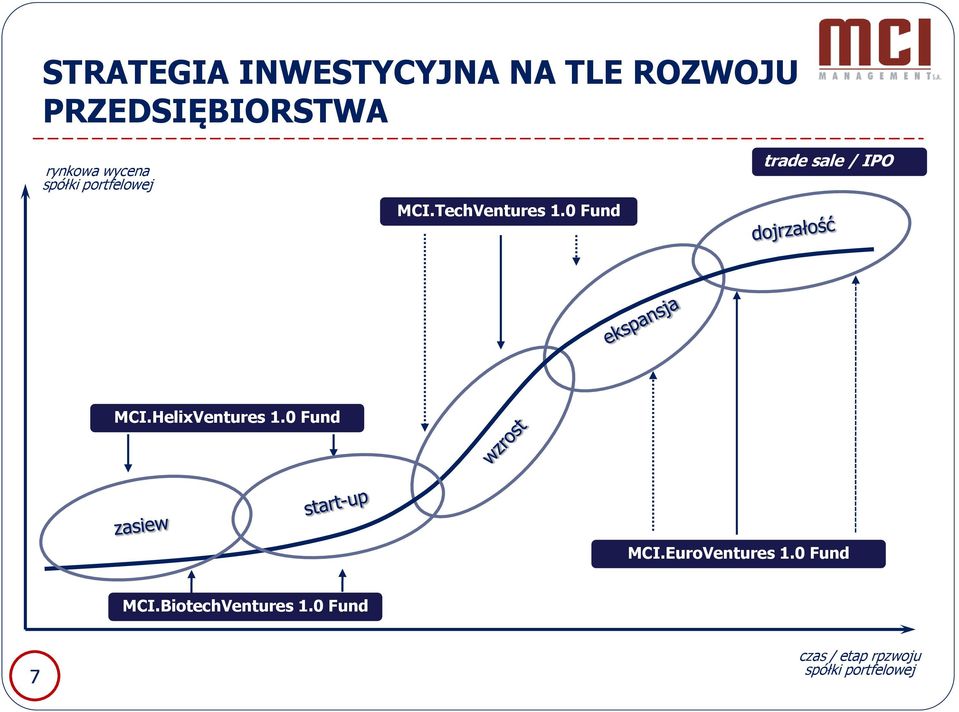 0 Fund trade sale / IPO MCI.HelixVentures 1.0 Fund MCI.