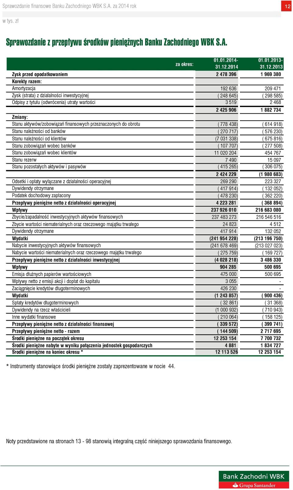 aktywów/zobowiązań finansowych przeznaczonych do obrotu ( 778 438) ( 614 918) Stanu należności od banków ( 270 717) ( 576 230) Stanu należności od klientów (7 031 338) ( 675 816) Stanu zobowiązań