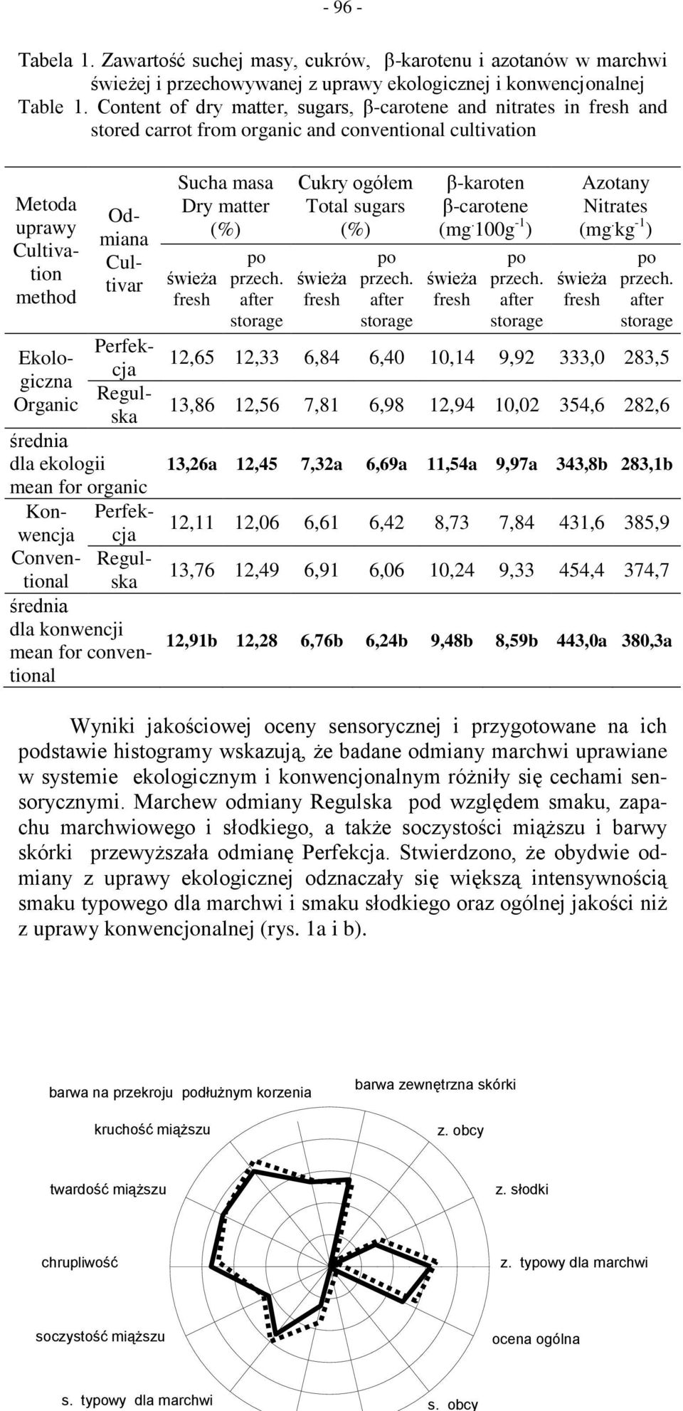 średnia dla ekologii mean for organic Perfekcja Regulska Konwencja Conventional Perfekcja Regulska średnia dla konwencji mean for conventional Sucha masa Dry matter (%) świeża fresh po przech.