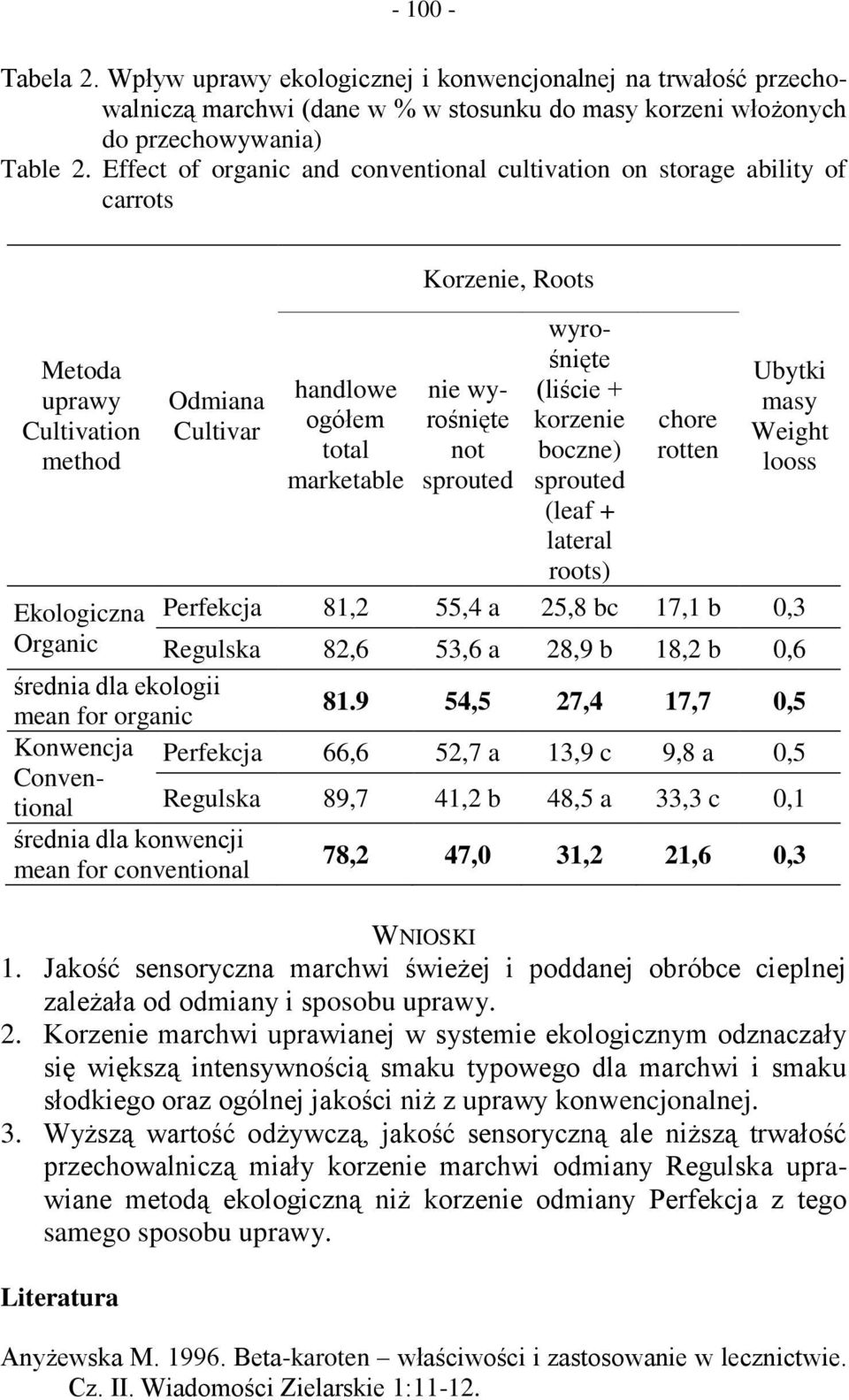 sprouted wyrośnięte (liście + korzenie boczne) sprouted (leaf + lateral roots) chore rotten Ubytki masy Weight looss Ekologiczna Perfekcja 81,2 55,4 a 25,8 bc 17,1 b 0,3 Organic Regulska 82,6 53,6 a