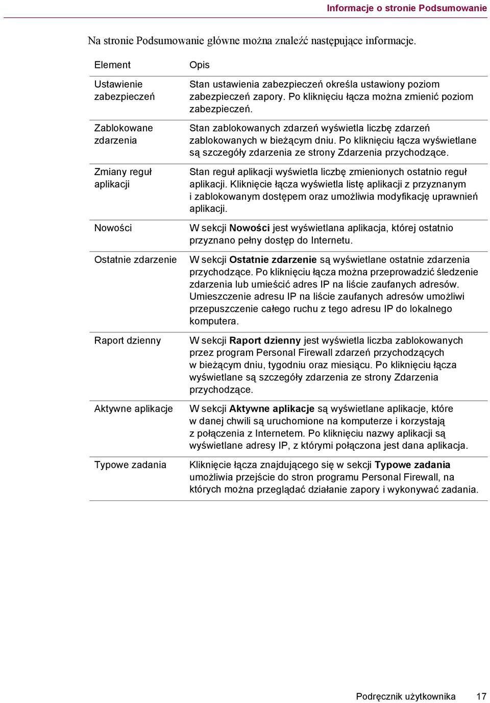 ustawiony poziom zabezpieczeń zapory. Po kliknięciu łącza można zmienić poziom zabezpieczeń. Stan zablokowanych zdarzeń wyświetla liczbę zdarzeń zablokowanych w bieżącym dniu.