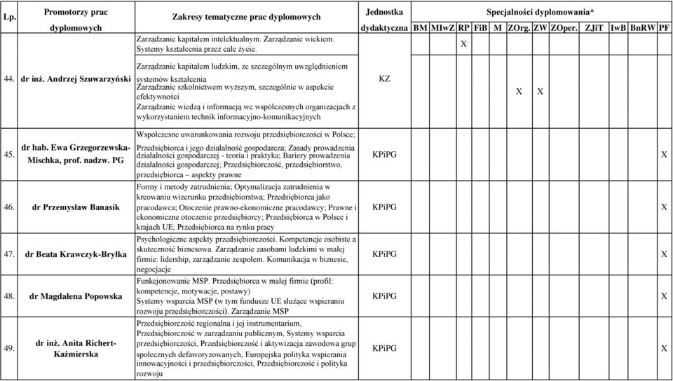 technik informacyjno-komunikacyjnych Współczesne uwarunkowania rozwoju przedsiębiorczości w Polsce; 45. dr hab.